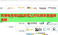 跨境电商培训机构实力对比哪家更值得选择