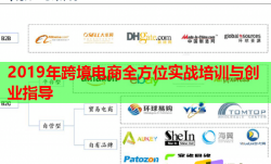 2019年跨境电商全方位实战培训与创业指导