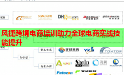 风捷跨境电商培训助力全球电商实战技能提升
