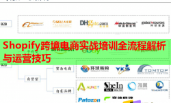 Shopify跨境电商实战培训全流程解析与运营技巧