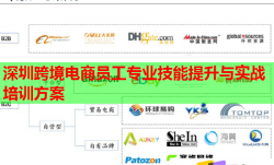 深圳跨境电商员工专业技能提升与实战培训方案