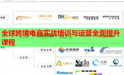 全球跨境电商实战培训与运营全面提升课程