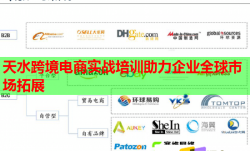 天水跨境电商实战培训助力企业全球市场拓展