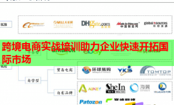 跨境电商实战培训助力企业快速开拓国际市场