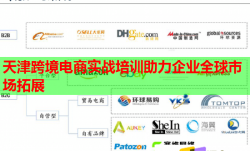 天津跨境电商实战培训助力企业全球市场拓展