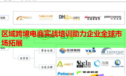 区域跨境电商实战培训助力企业全球市场拓展