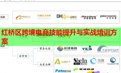 红桥区跨境电商技能提升与实战培训方案