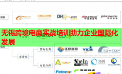 无锡跨境电商实战培训助力企业国际化发展
