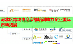 河北区跨境电商实战培训助力企业国际市场拓展