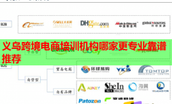 义乌跨境电商培训机构哪家更专业靠谱推荐