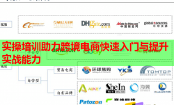 实操培训助力跨境电商快速入门与提升实战能力