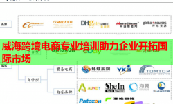 威海跨境电商专业培训助力企业开拓国际市场