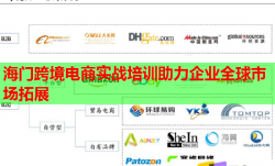 海门跨境电商实战培训助力企业全球市场拓展