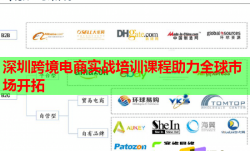 深圳跨境电商实战培训课程助力全球市场开拓
