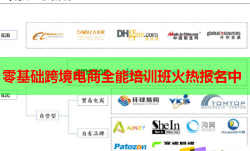 零基础跨境电商全能培训班火热报名中