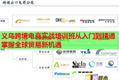 义乌跨境电商实战培训班从入门到精通掌握全球贸易新机遇