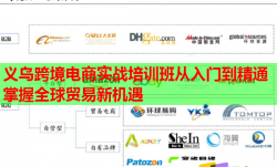 义乌跨境电商实战培训班从入门到精通掌握全球贸易新机遇