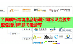 全面解析跨境电商培训公司常见岗位类型包括讲师顾问运营等